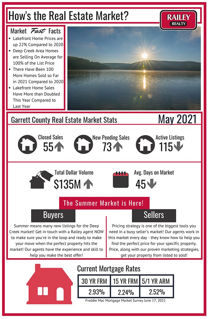 Deep Creek Lake Real Estate Market Update June 2021 Railey Realty